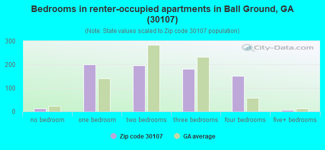 Bedrooms in renter-occupied apartments in Ball Ground, GA (30107) 