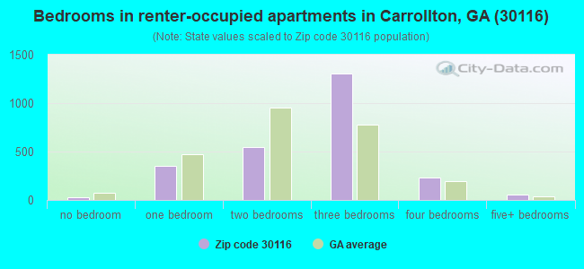 Bedrooms in renter-occupied apartments in Carrollton, GA (30116) 