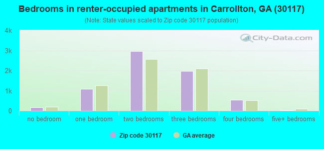 Bedrooms in renter-occupied apartments in Carrollton, GA (30117) 