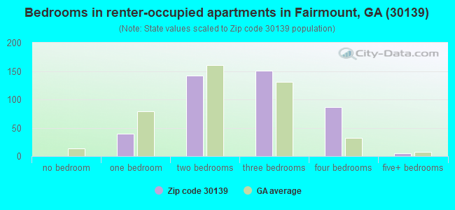 Bedrooms in renter-occupied apartments in Fairmount, GA (30139) 