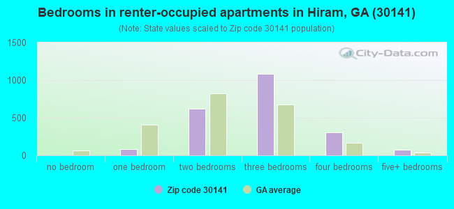Bedrooms in renter-occupied apartments in Hiram, GA (30141) 