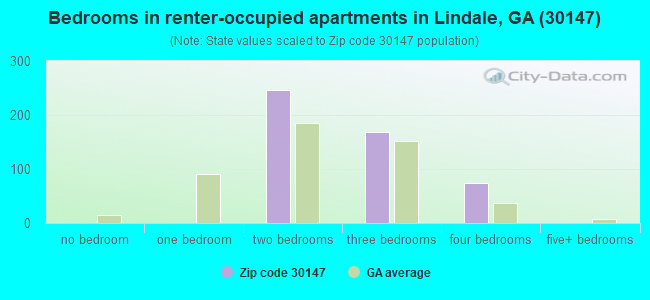 Bedrooms in renter-occupied apartments in Lindale, GA (30147) 