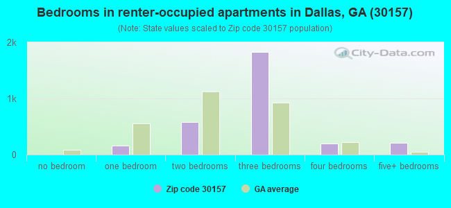 Bedrooms in renter-occupied apartments in Dallas, GA (30157) 