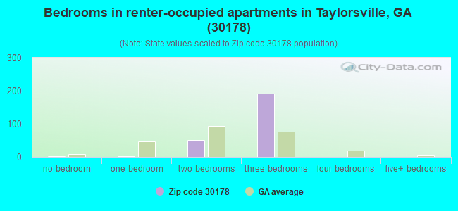 Bedrooms in renter-occupied apartments in Taylorsville, GA (30178) 
