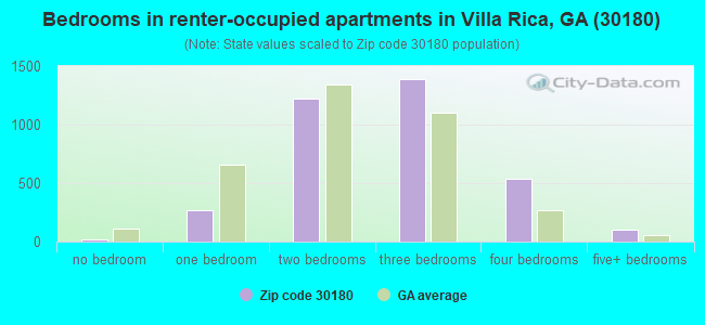 Bedrooms in renter-occupied apartments in Villa Rica, GA (30180) 