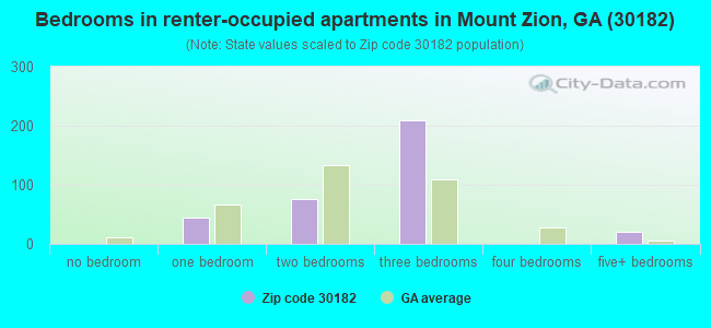 Bedrooms in renter-occupied apartments in Mount Zion, GA (30182) 
