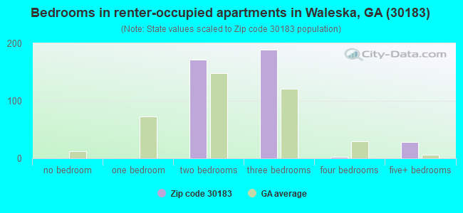 Bedrooms in renter-occupied apartments in Waleska, GA (30183) 