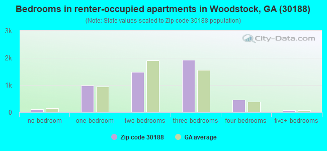 Bedrooms in renter-occupied apartments in Woodstock, GA (30188) 