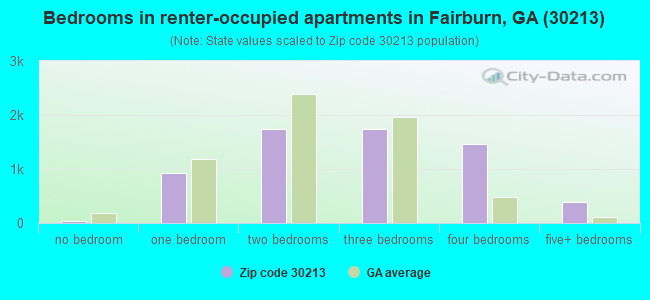 Bedrooms in renter-occupied apartments in Fairburn, GA (30213) 