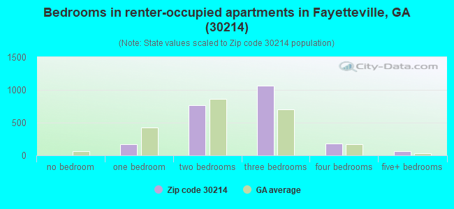 Bedrooms in renter-occupied apartments in Fayetteville, GA (30214) 