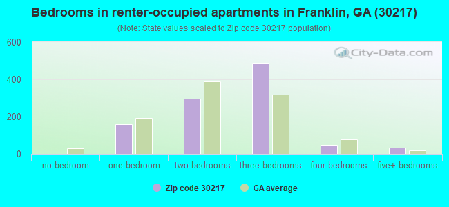 Bedrooms in renter-occupied apartments in Franklin, GA (30217) 