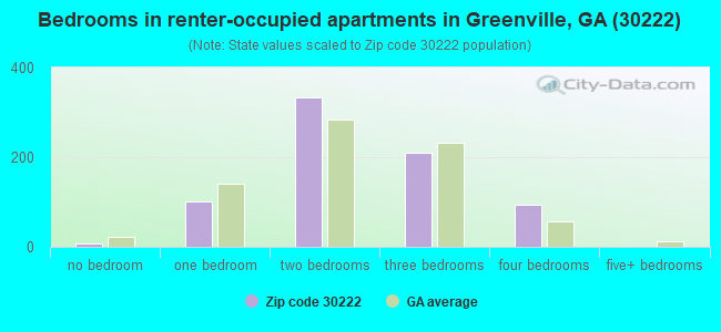 Bedrooms in renter-occupied apartments in Greenville, GA (30222) 