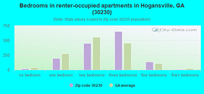 Bedrooms in renter-occupied apartments in Hogansville, GA (30230) 