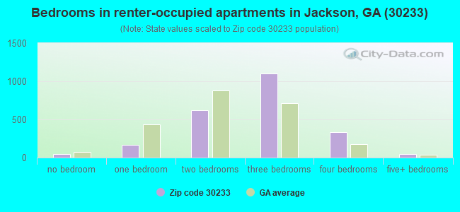 Bedrooms in renter-occupied apartments in Jackson, GA (30233) 