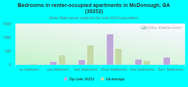 Bedrooms in renter-occupied apartments in McDonough, GA (30252) 
