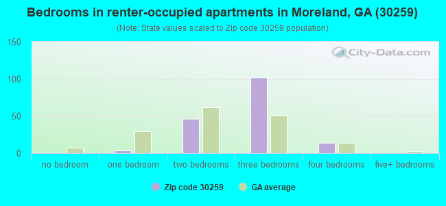Bedrooms in renter-occupied apartments in Moreland, GA (30259) 
