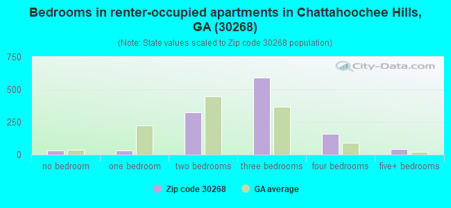 Bedrooms in renter-occupied apartments in Chattahoochee Hills, GA (30268) 