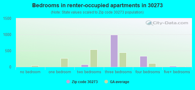 Bedrooms in renter-occupied apartments in 30273 