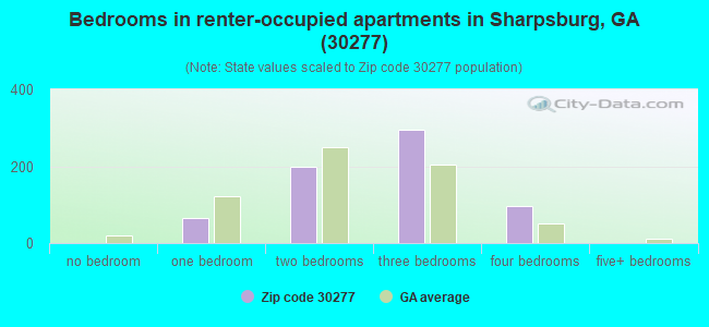 Bedrooms in renter-occupied apartments in Sharpsburg, GA (30277) 