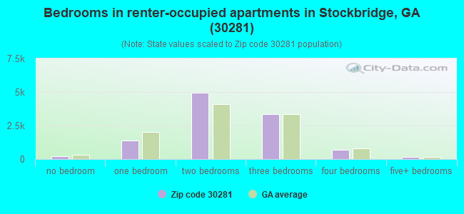 Bedrooms in renter-occupied apartments in Stockbridge, GA (30281) 