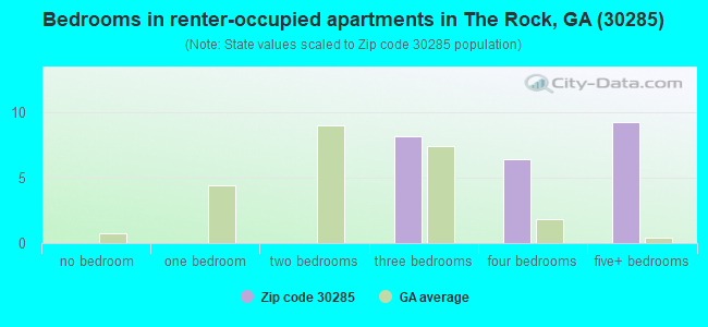 Bedrooms in renter-occupied apartments in The Rock, GA (30285) 