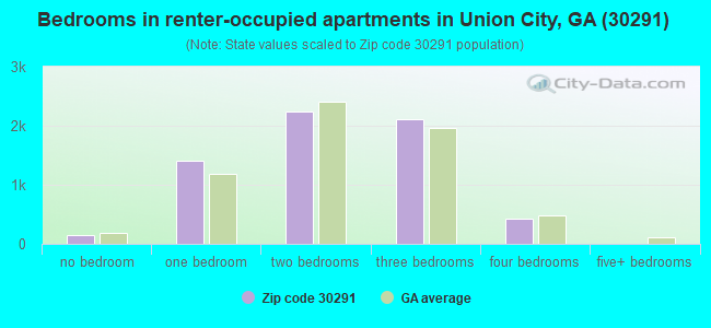 Bedrooms in renter-occupied apartments in Union City, GA (30291) 