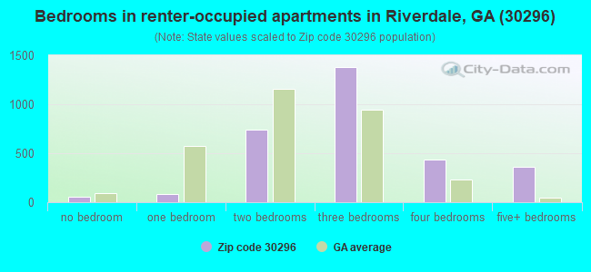 Bedrooms in renter-occupied apartments in Riverdale, GA (30296) 