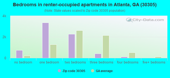 Bedrooms in renter-occupied apartments in Atlanta, GA (30305) 