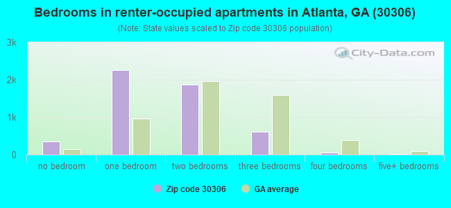 Bedrooms in renter-occupied apartments in Atlanta, GA (30306) 