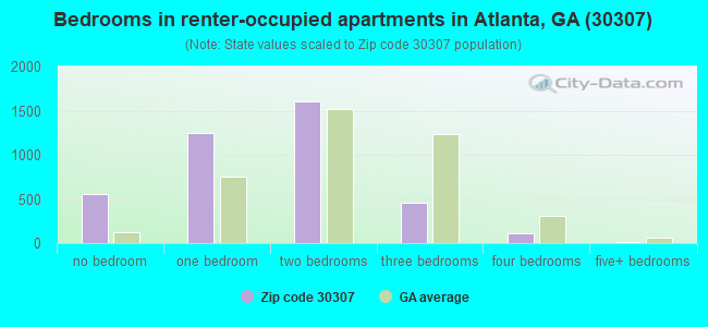 Bedrooms in renter-occupied apartments in Atlanta, GA (30307) 
