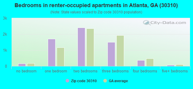 Bedrooms in renter-occupied apartments in Atlanta, GA (30310) 