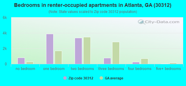 Bedrooms in renter-occupied apartments in Atlanta, GA (30312) 