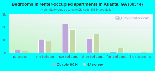 Bedrooms in renter-occupied apartments in Atlanta, GA (30314) 