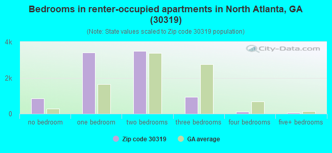 Bedrooms in renter-occupied apartments in North Atlanta, GA (30319) 