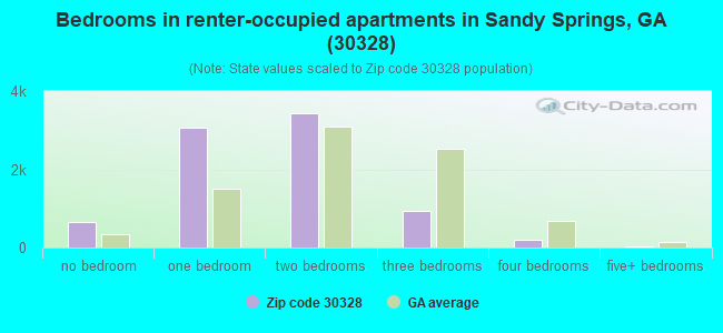 Bedrooms in renter-occupied apartments in Sandy Springs, GA (30328) 