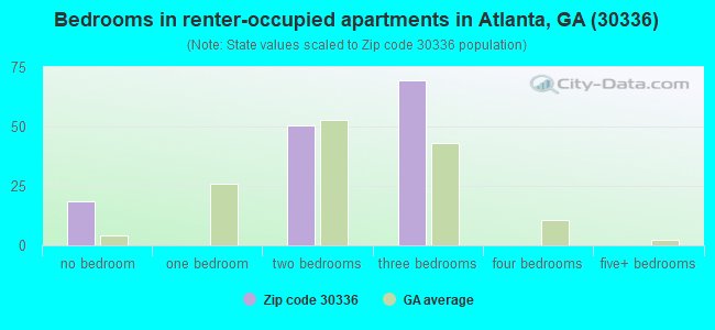 Bedrooms in renter-occupied apartments in Atlanta, GA (30336) 