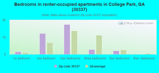 Bedrooms in renter-occupied apartments in College Park, GA (30337) 