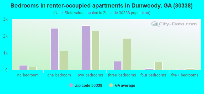 Bedrooms in renter-occupied apartments in Dunwoody, GA (30338) 