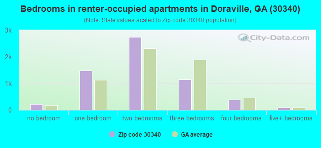Bedrooms in renter-occupied apartments in Doraville, GA (30340) 