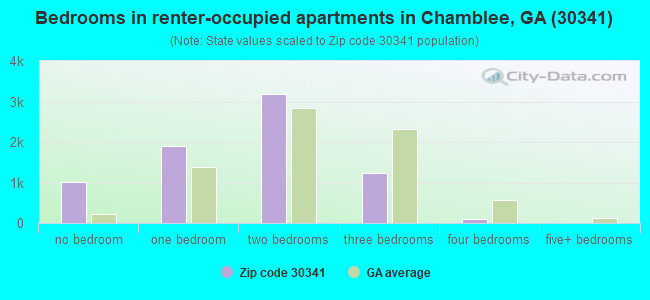 Bedrooms in renter-occupied apartments in Chamblee, GA (30341) 