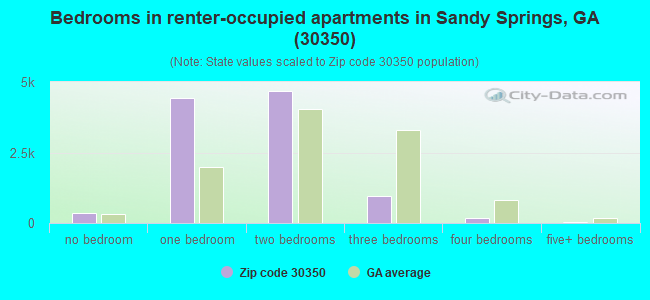 Bedrooms in renter-occupied apartments in Sandy Springs, GA (30350) 