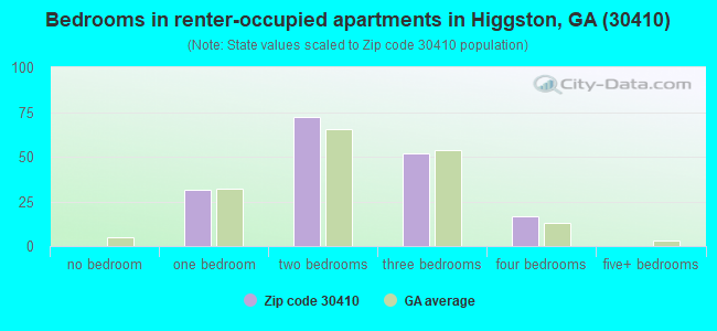 Bedrooms in renter-occupied apartments in Higgston, GA (30410) 
