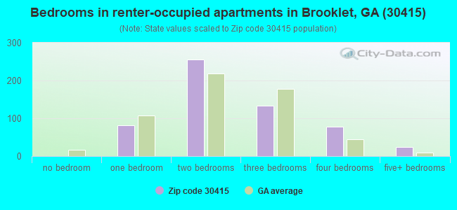 Bedrooms in renter-occupied apartments in Brooklet, GA (30415) 