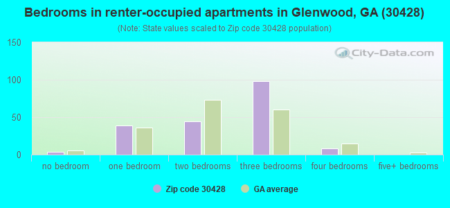 Bedrooms in renter-occupied apartments in Glenwood, GA (30428) 