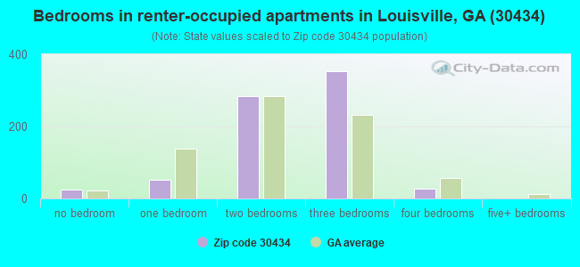 Bedrooms in renter-occupied apartments in Louisville, GA (30434) 