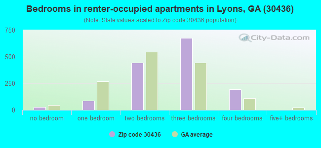 Bedrooms in renter-occupied apartments in Lyons, GA (30436) 