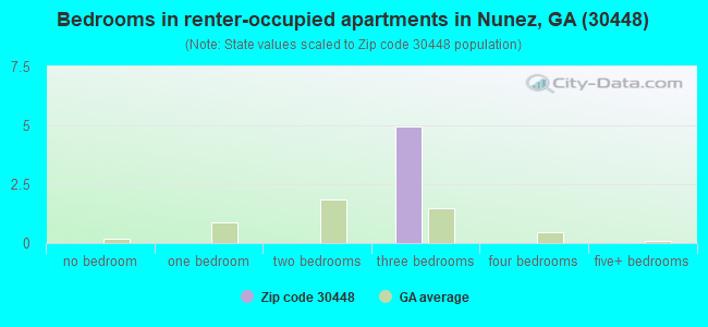 Bedrooms in renter-occupied apartments in Nunez, GA (30448) 