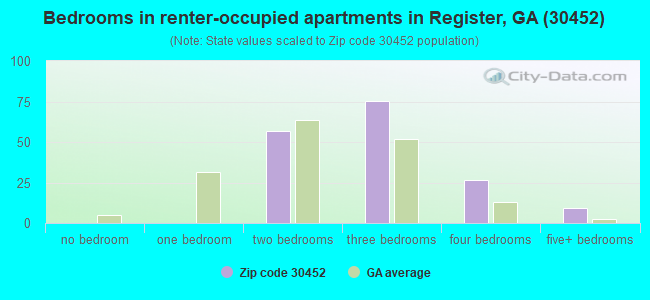 Bedrooms in renter-occupied apartments in Register, GA (30452) 
