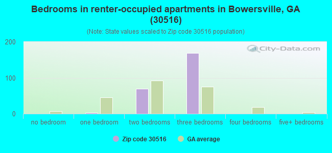 Bedrooms in renter-occupied apartments in Bowersville, GA (30516) 