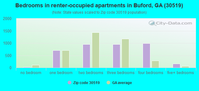 Bedrooms in renter-occupied apartments in Buford, GA (30519) 